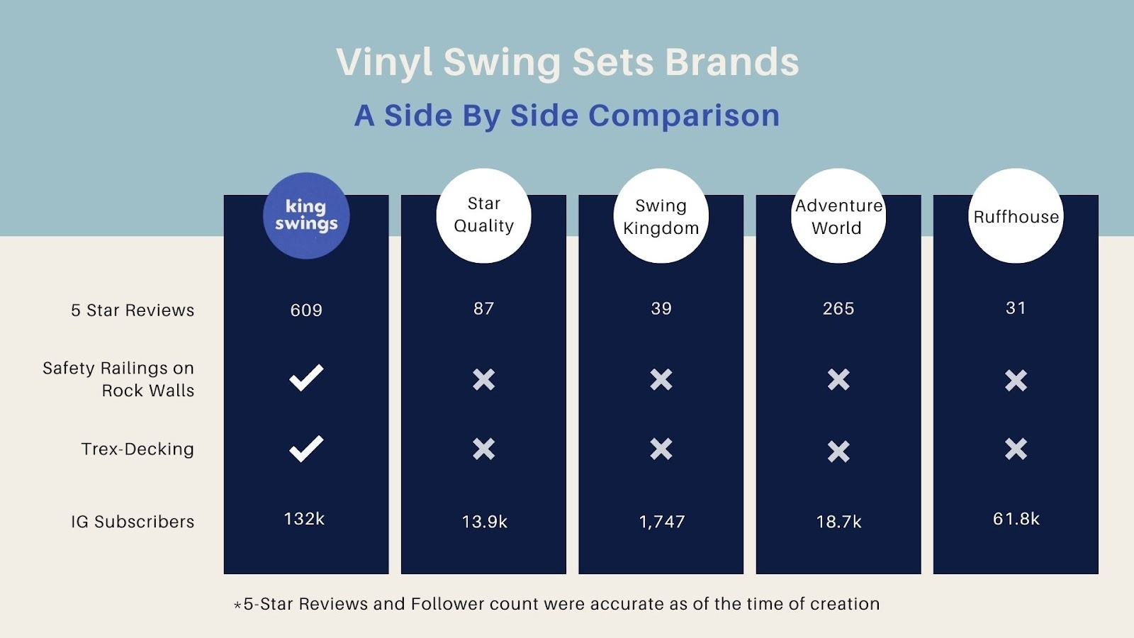 Vinyl Swing Set Comparison 2025: How King Swings Stacks Up to Adventure World, Ruffhouse, Swing Kingdom & Star Quality